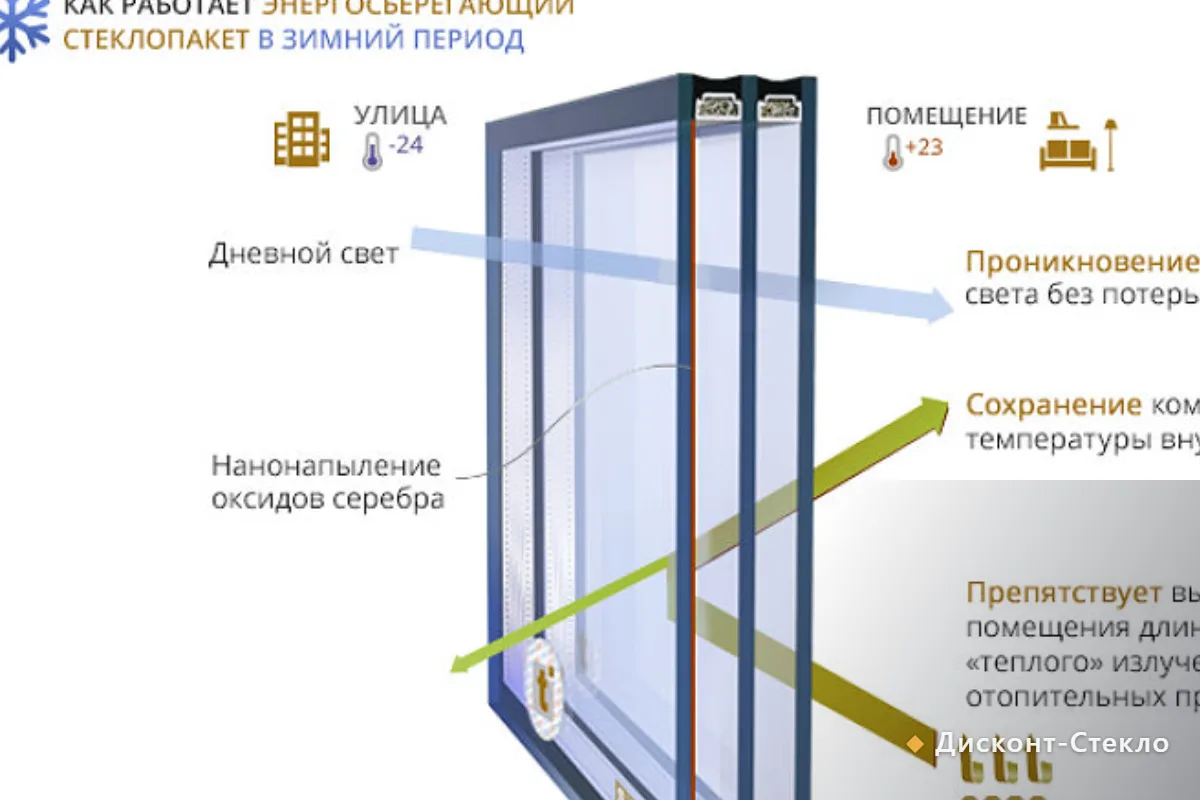 Заготовки листового стекла для стеклопакетов с доставкой в Одинцово